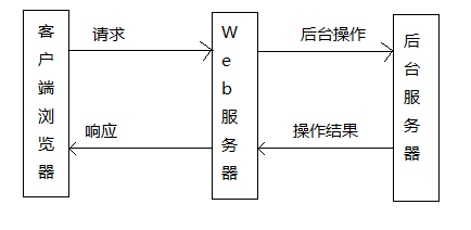 Web应用程序工作原理