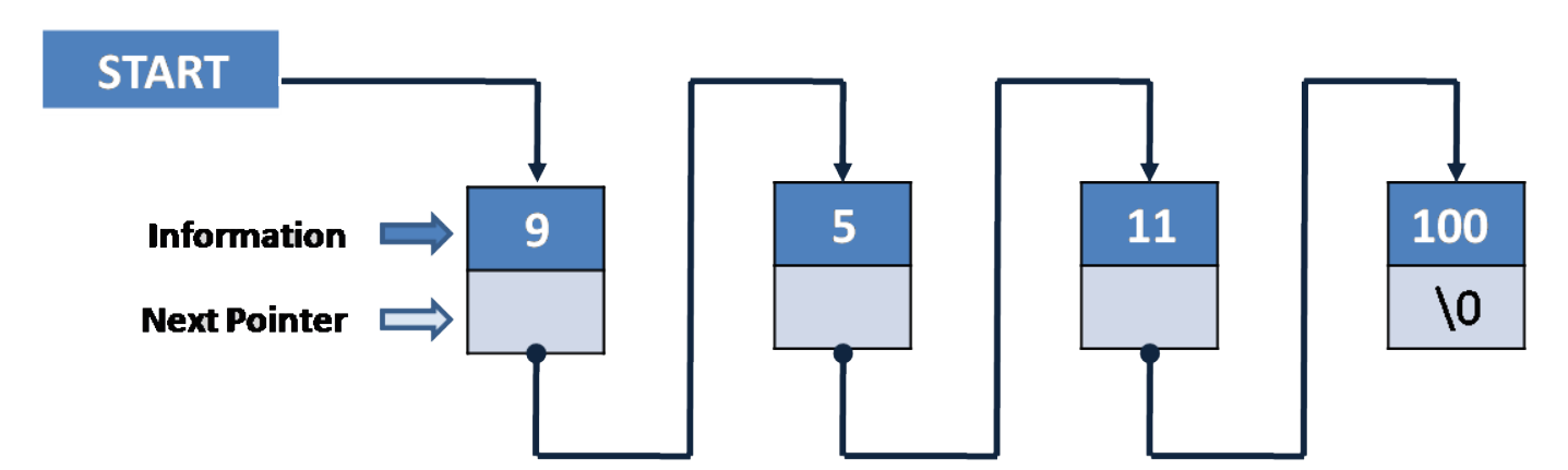 链表存储结构（图片来自网络）